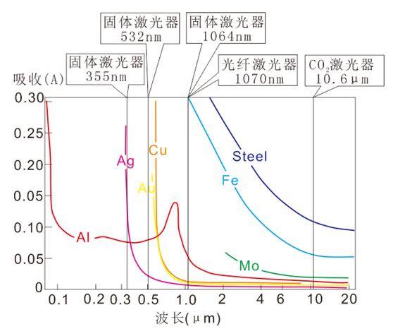 金属对激光的吸收率